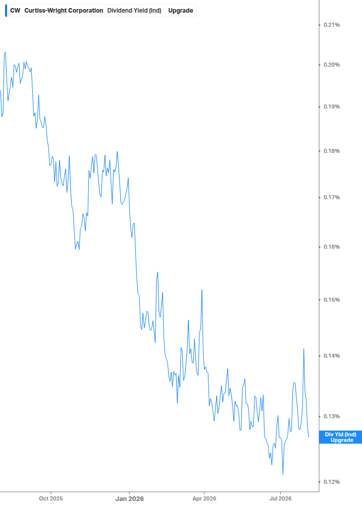 Dividend Yield Chart
