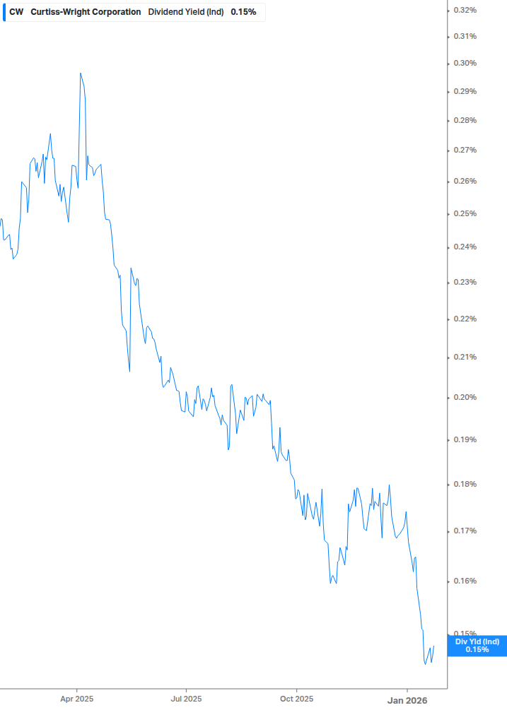 Dividend Yield Chart