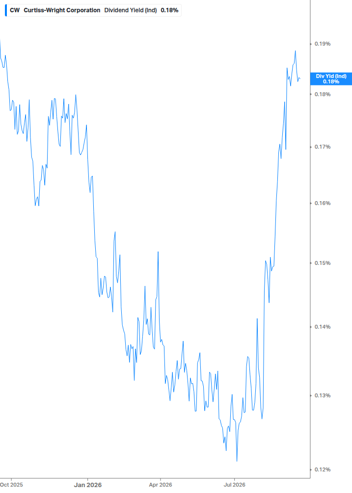 Dividend Yield Chart