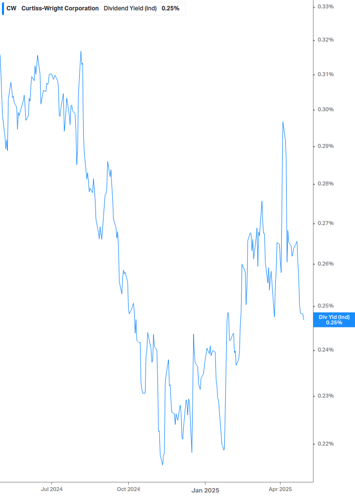 Dividend Yield Chart