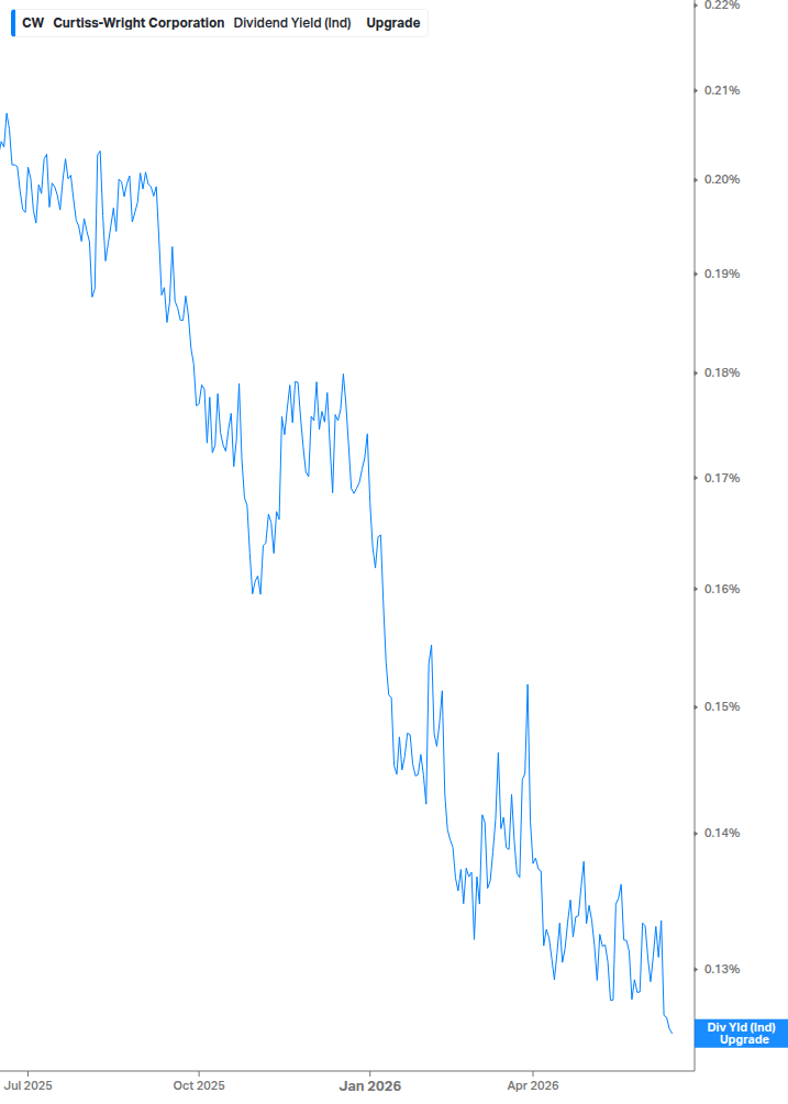 Dividend Yield Chart