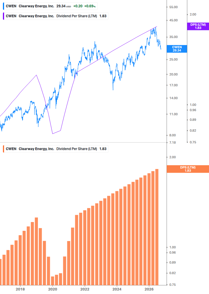 Dividend Growth Chart