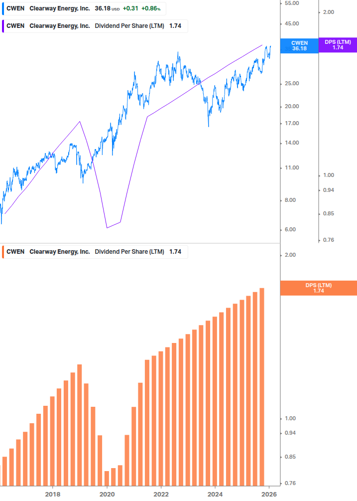 Dividend Growth Chart