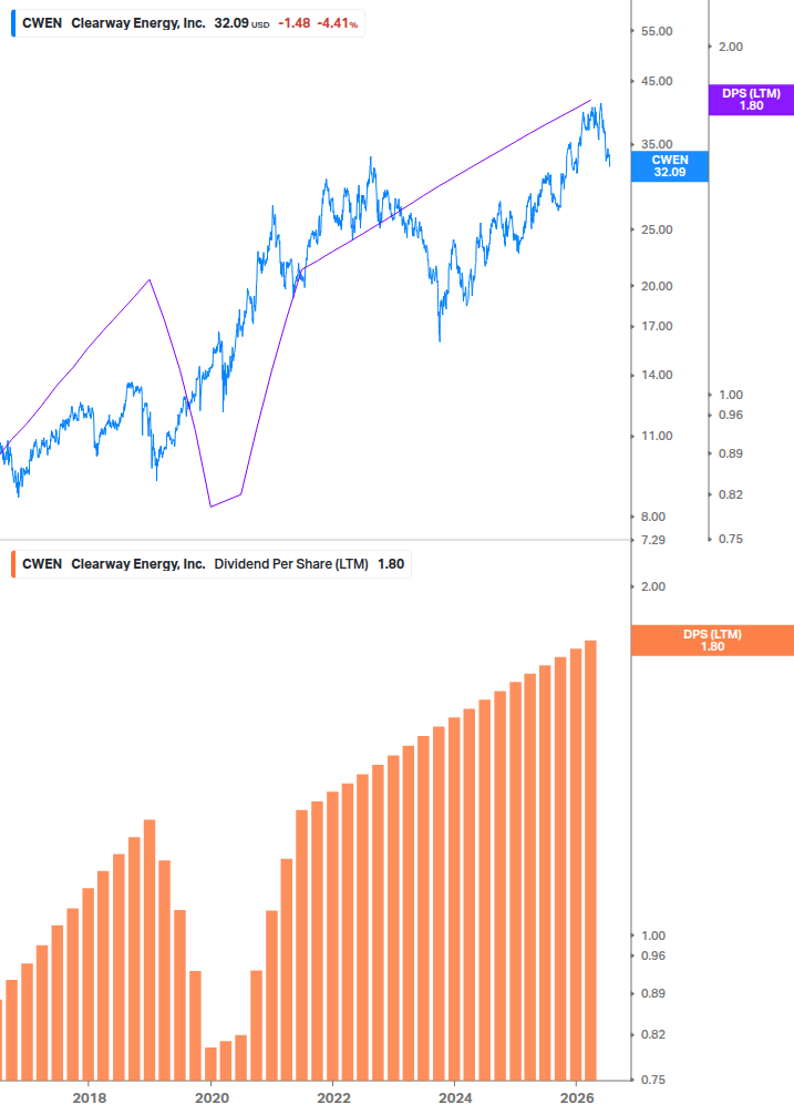 Dividend Growth Chart