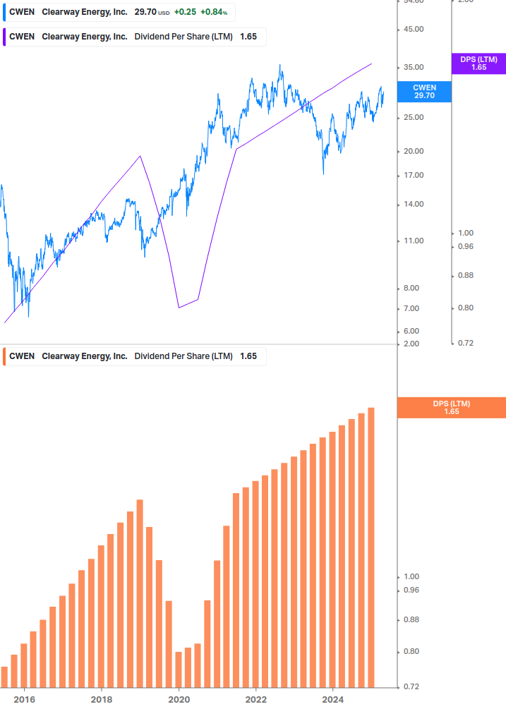 Dividend Growth Chart