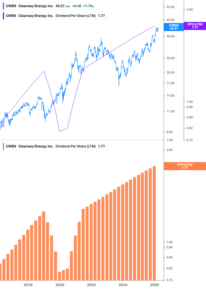 Dividend Growth Chart