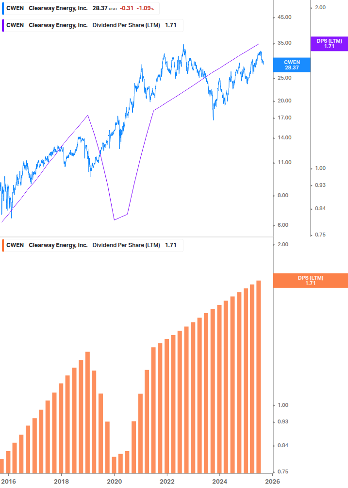 Dividend Growth Chart