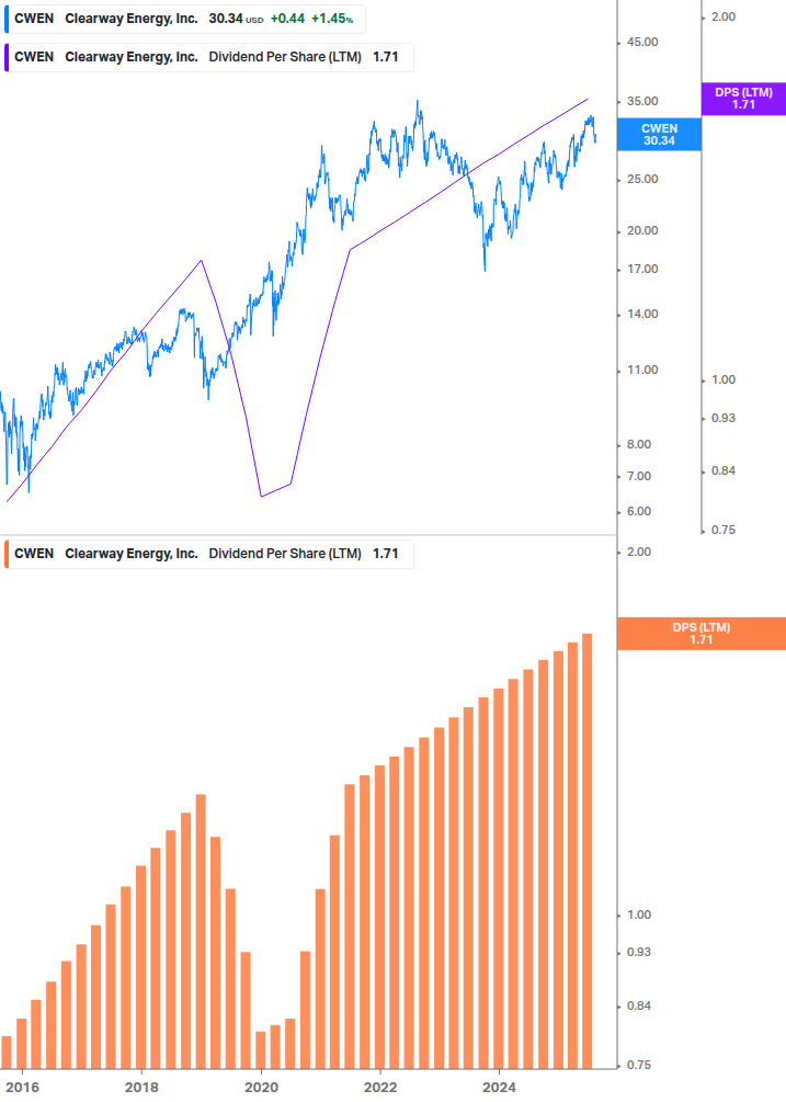 Dividend Growth Chart