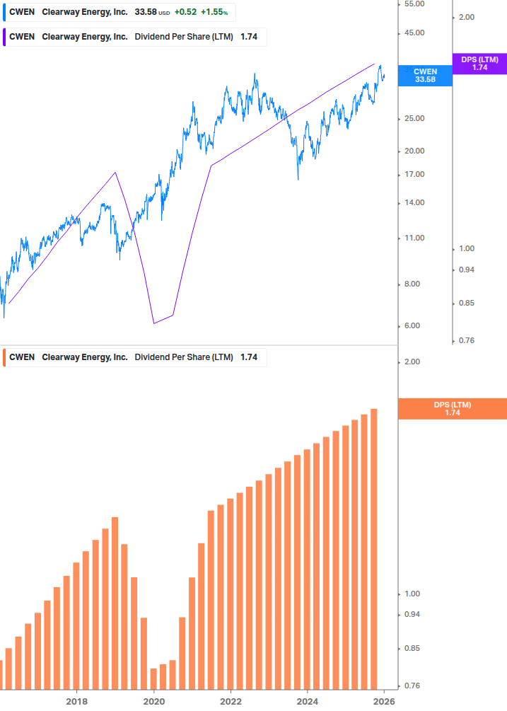 Dividend Growth Chart