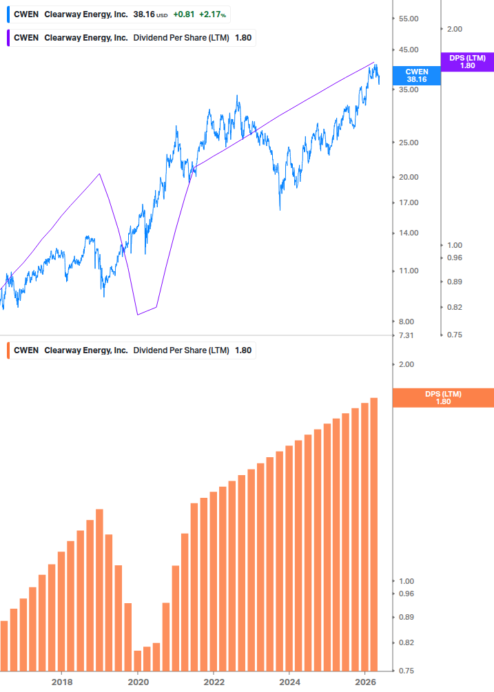 Dividend Growth Chart