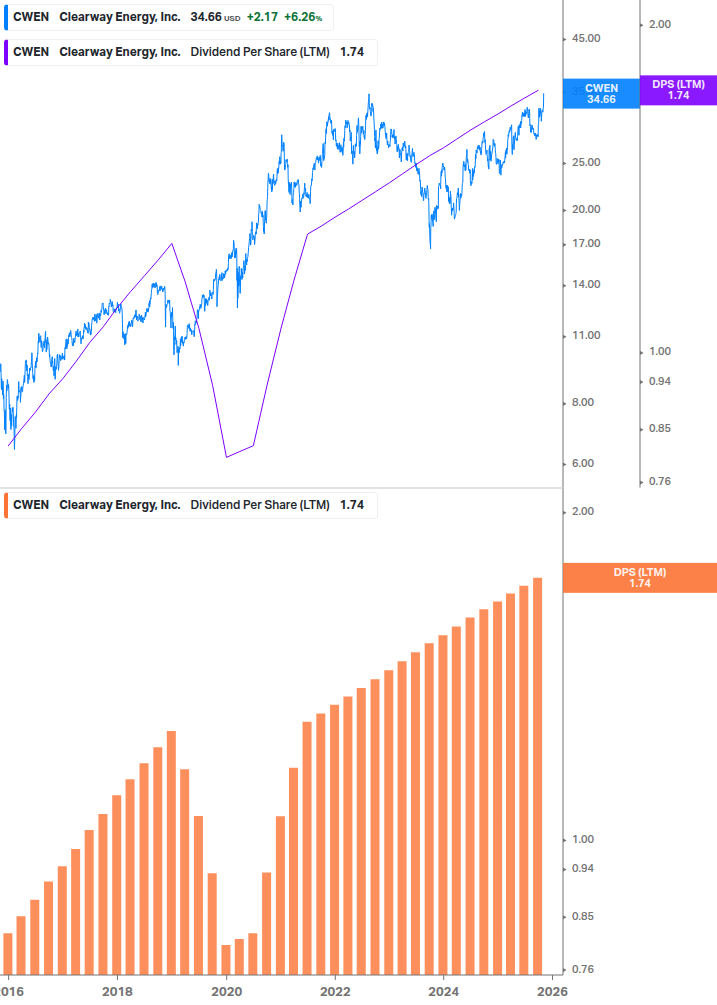 Dividend Growth Chart