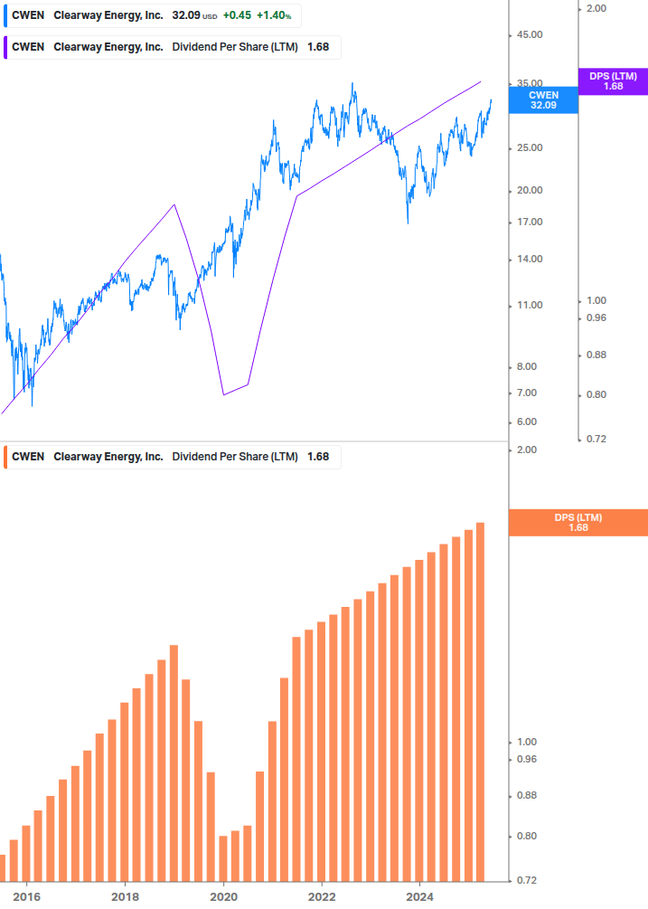 Dividend Growth Chart