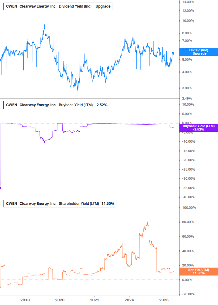 Shareholder Yield Chart