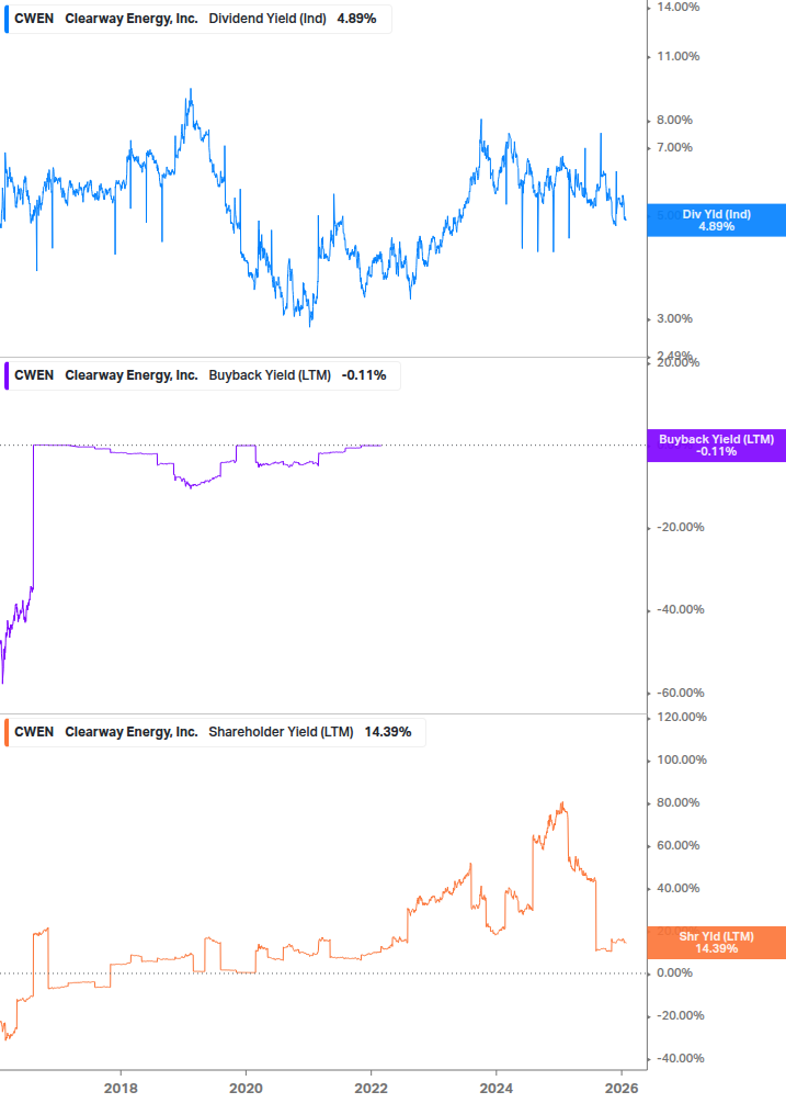 Shareholder Yield Chart