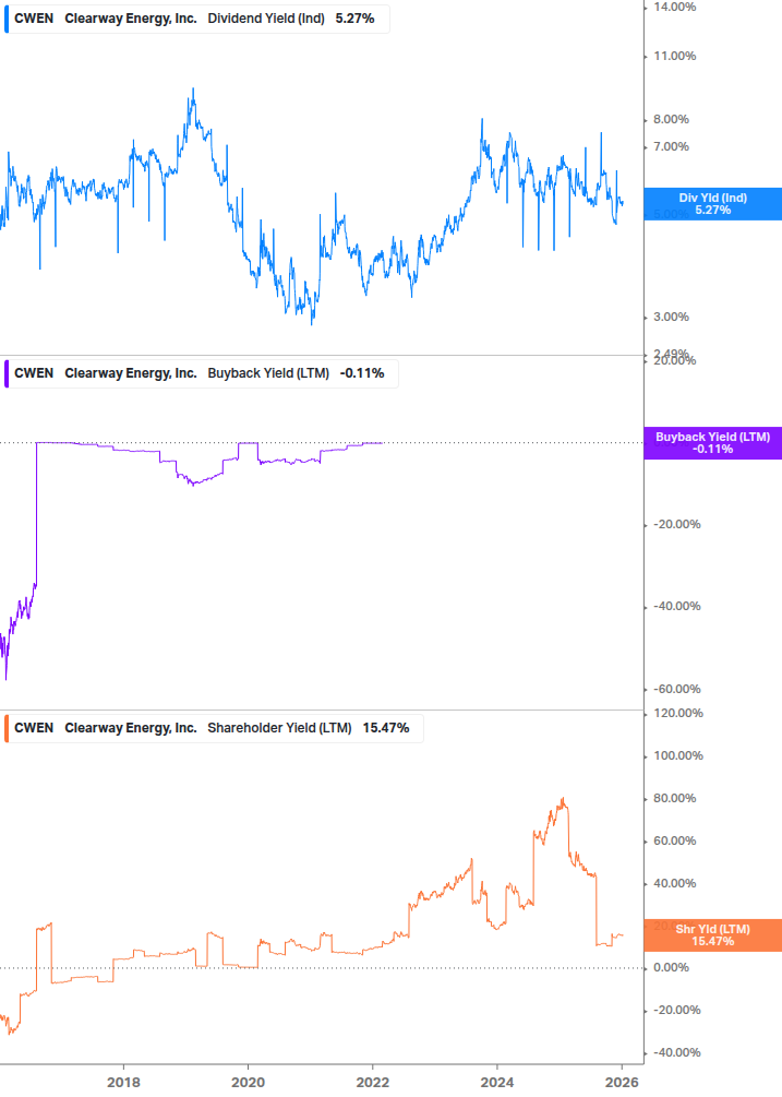 Shareholder Yield Chart