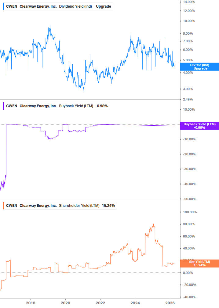 Shareholder Yield Chart