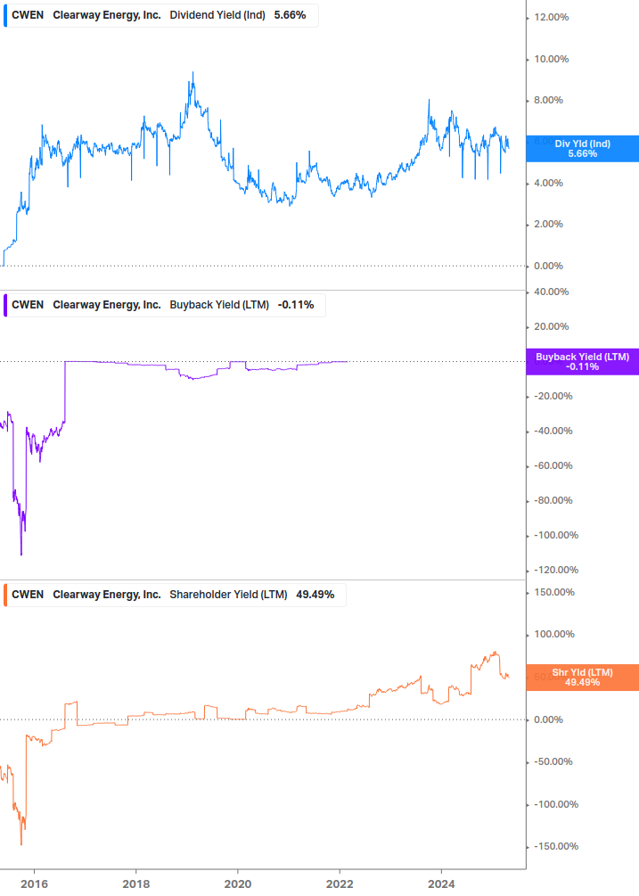 Shareholder Yield Chart