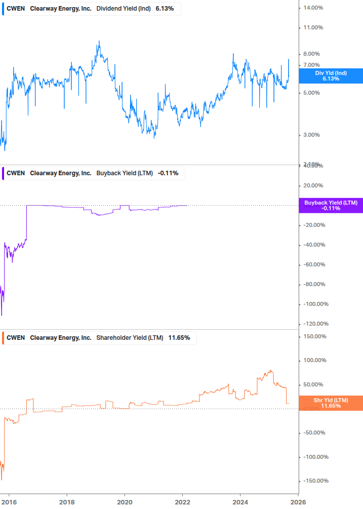 Shareholder Yield Chart