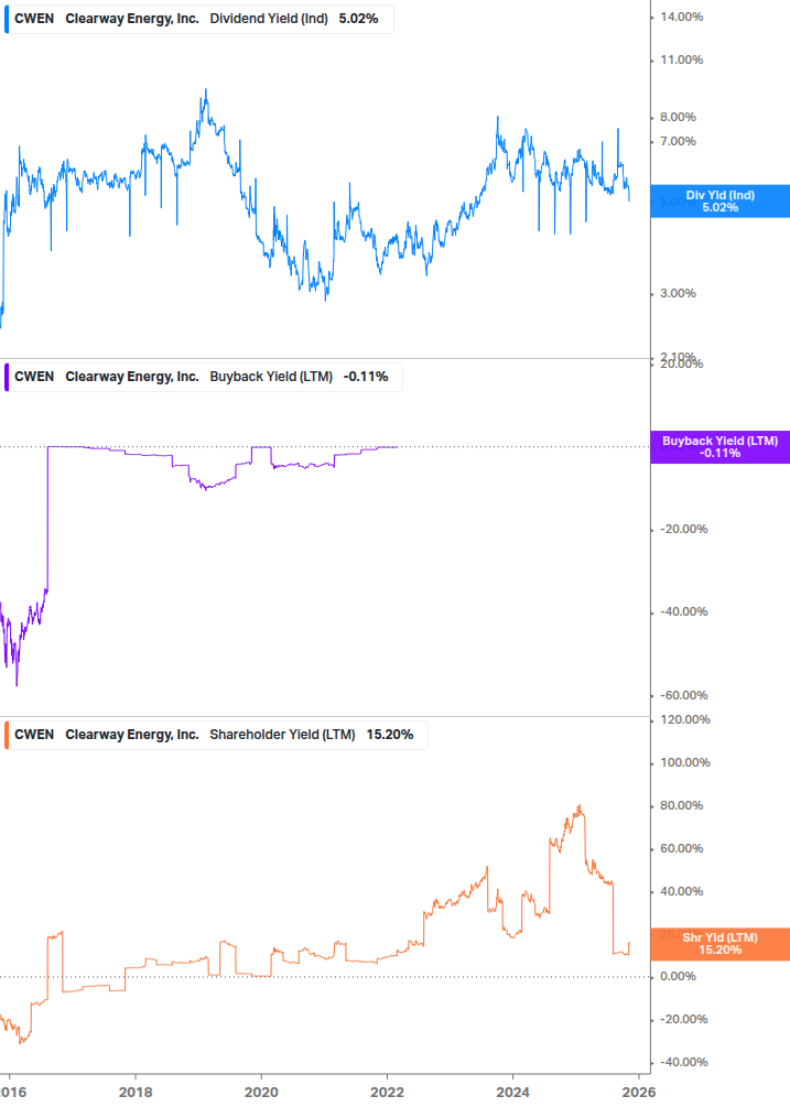 Shareholder Yield Chart