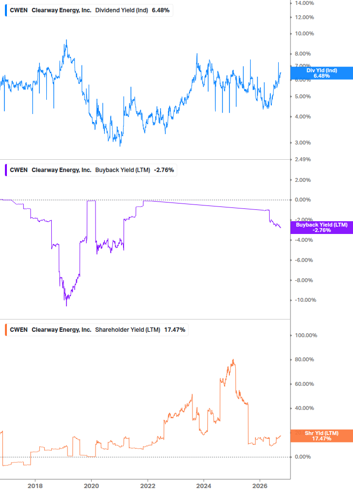 Shareholder Yield Chart