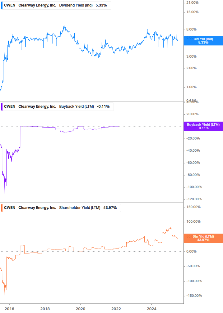 Shareholder Yield Chart