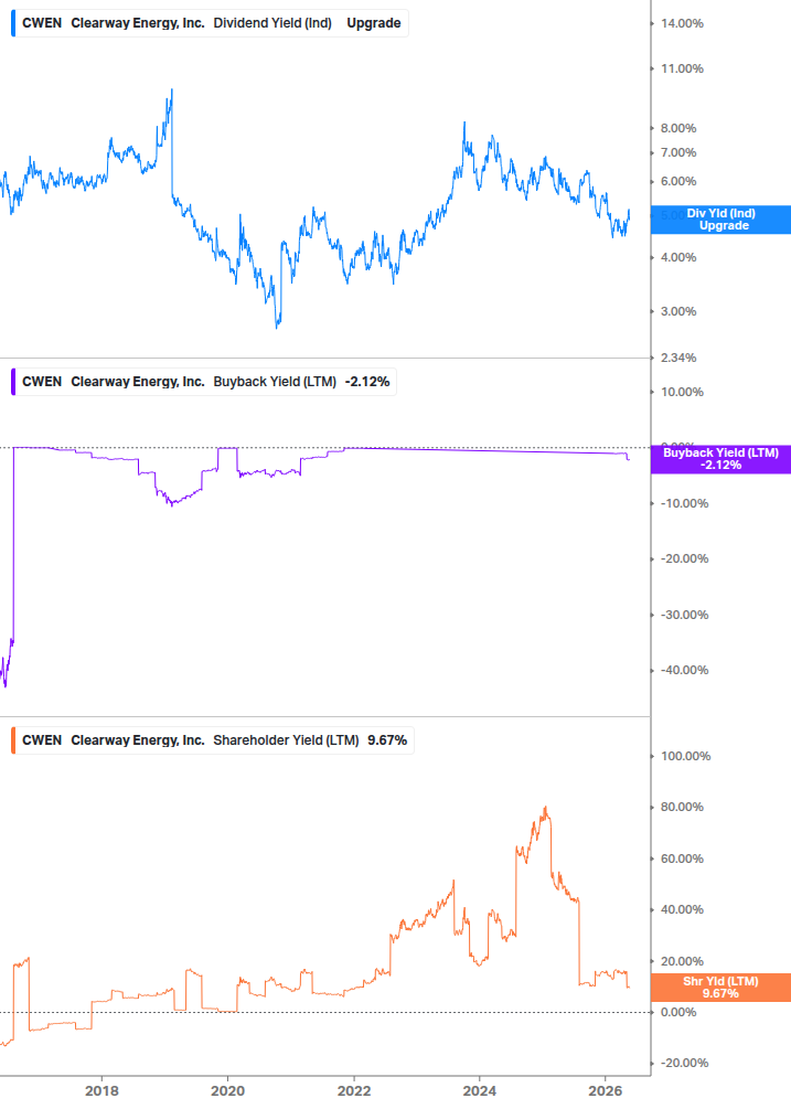 Shareholder Yield Chart