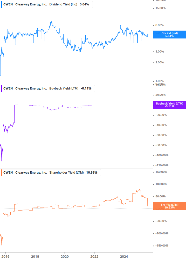 Shareholder Yield Chart