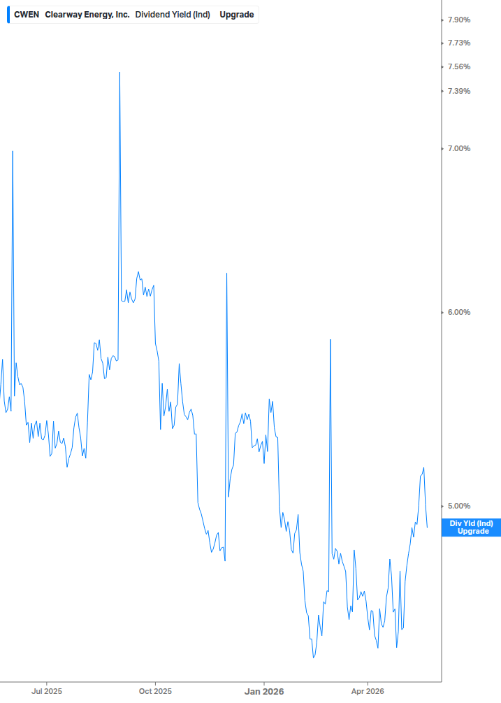 Dividend Yield Chart