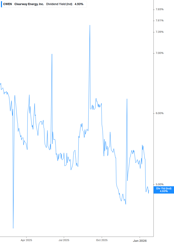 Dividend Yield Chart