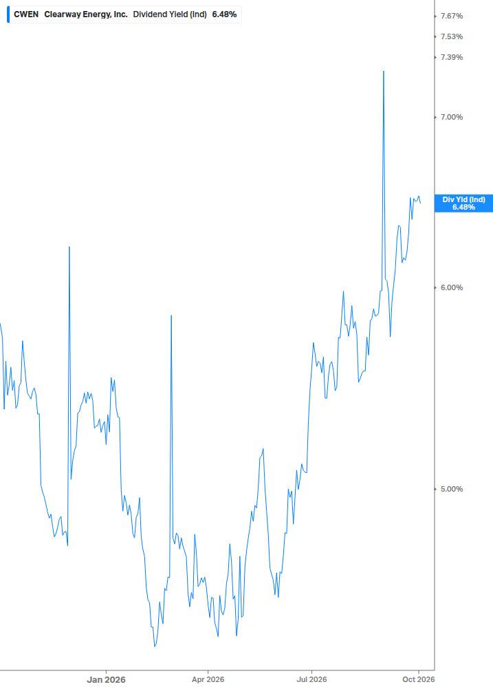 Dividend Yield Chart