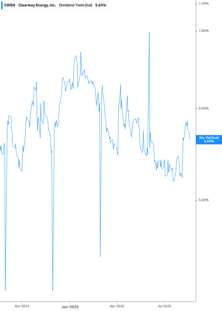 Dividend Yield Chart
