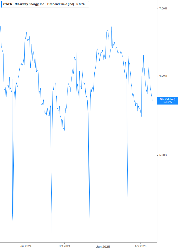 Dividend Yield Chart