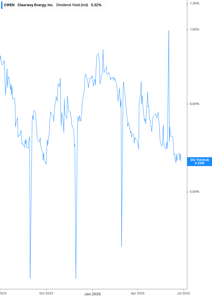 Dividend Yield Chart