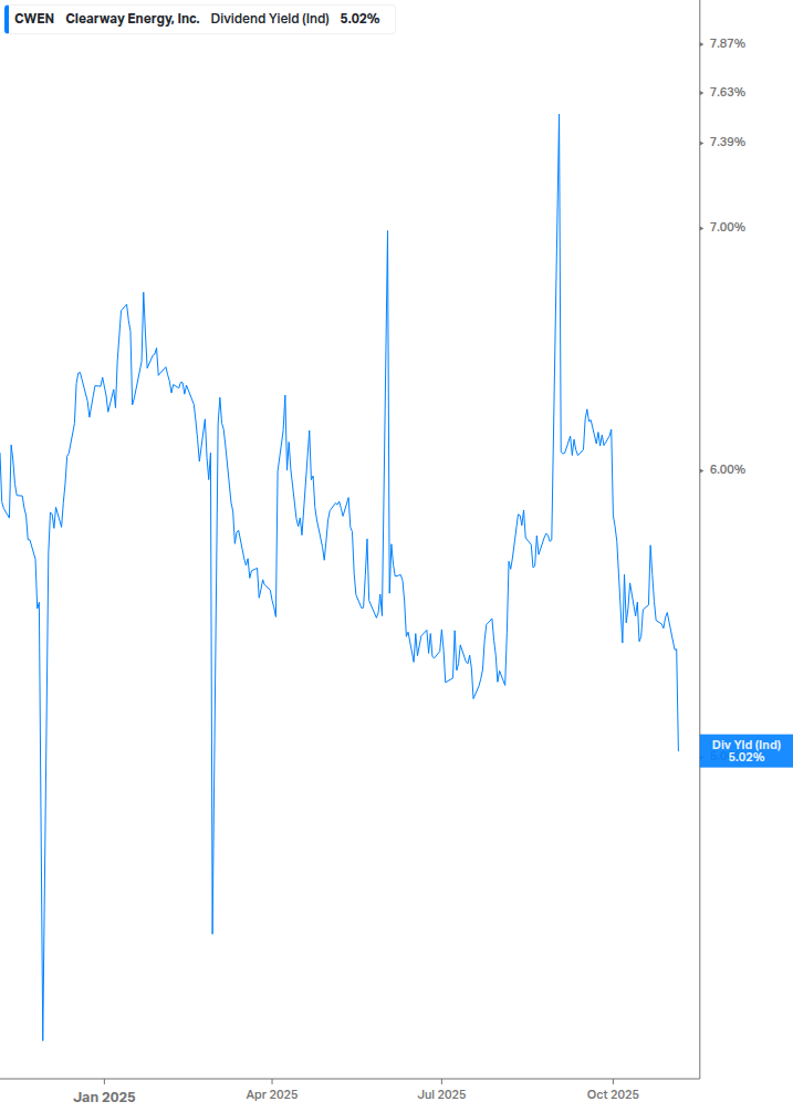 Dividend Yield Chart