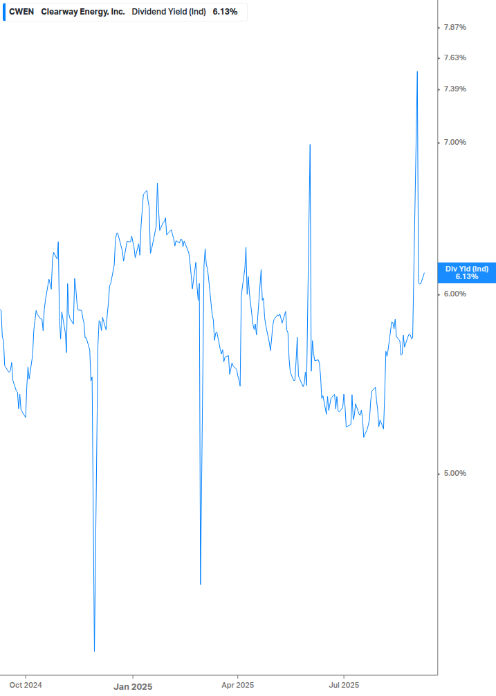 Dividend Yield Chart