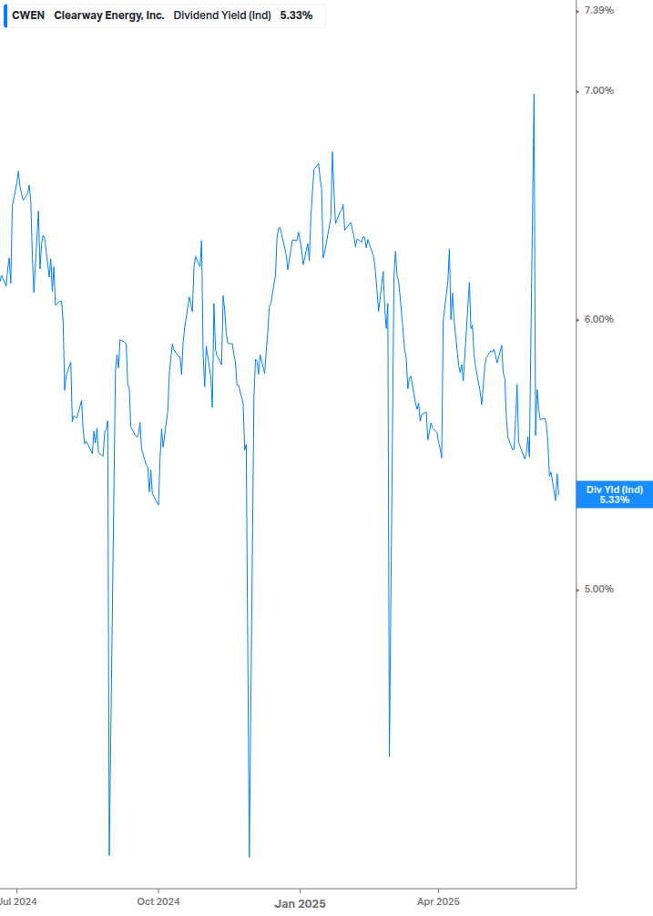 Dividend Yield Chart