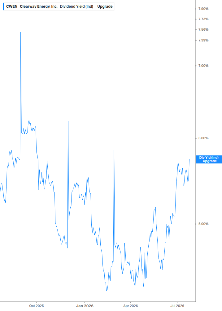 Dividend Yield Chart