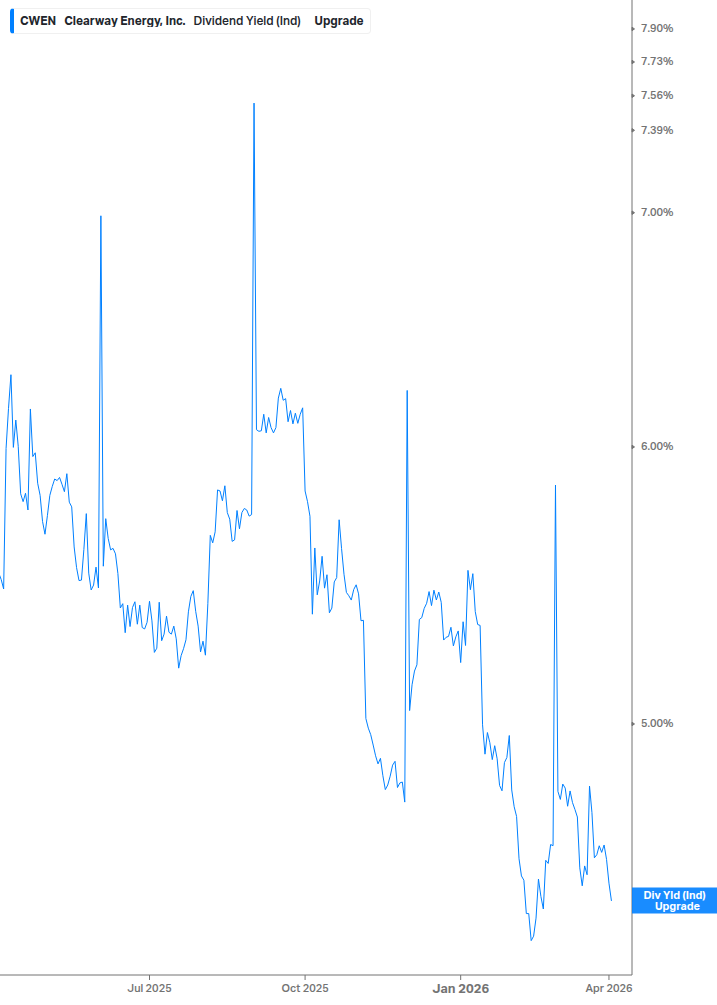Dividend Yield Chart