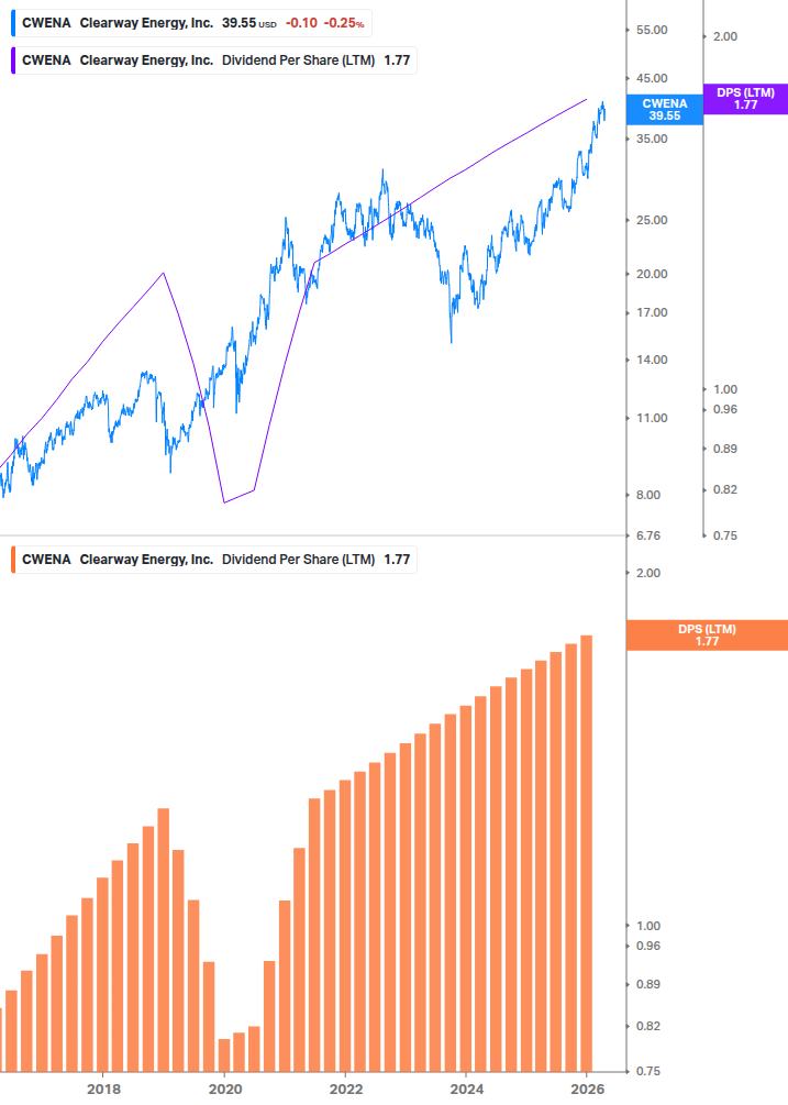 Dividend Growth Chart