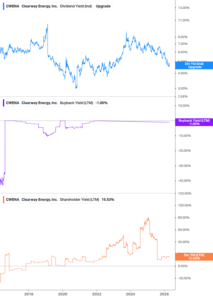 Shareholder Yield Chart