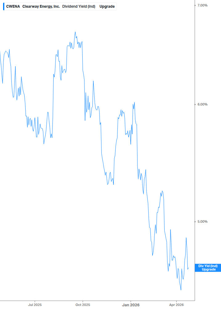 Dividend Yield Chart