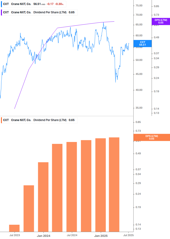 Dividend Growth Chart