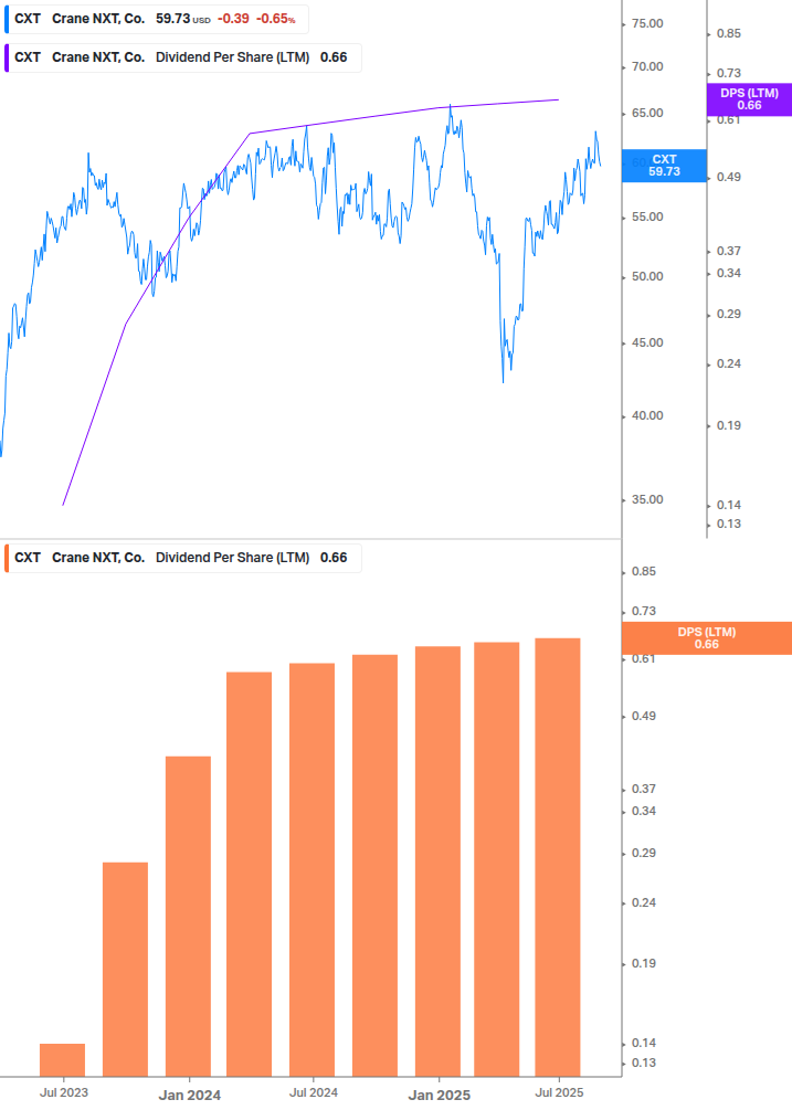 Dividend Growth Chart