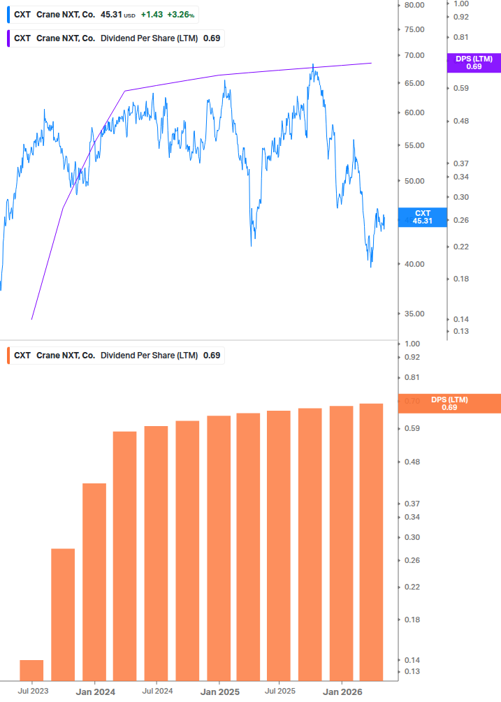 Dividend Growth Chart