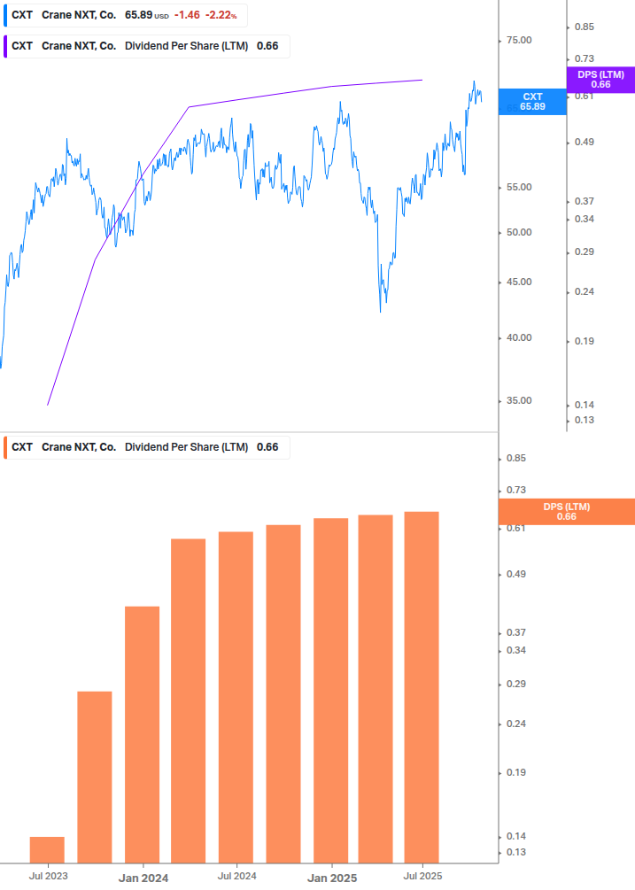 Dividend Growth Chart