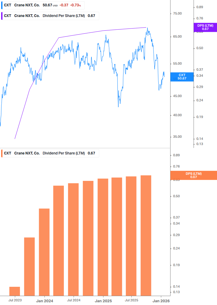 Dividend Growth Chart