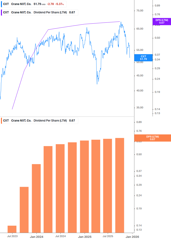 Dividend Growth Chart