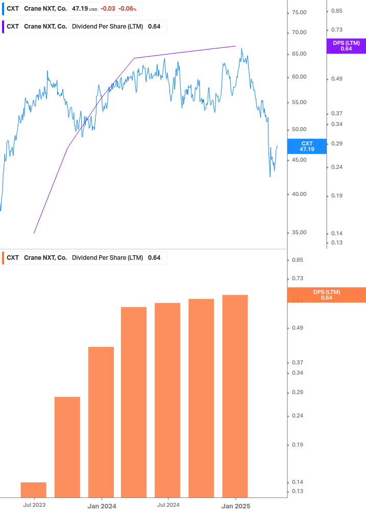 Dividend Growth Chart