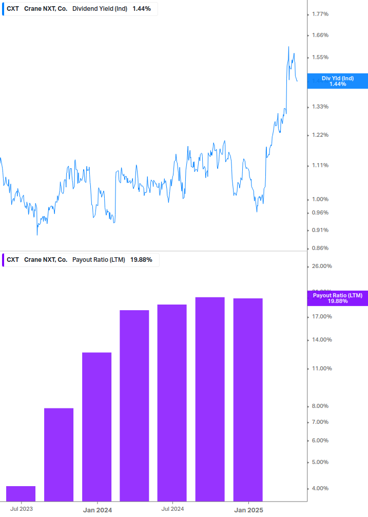 Dividend Safety Chart