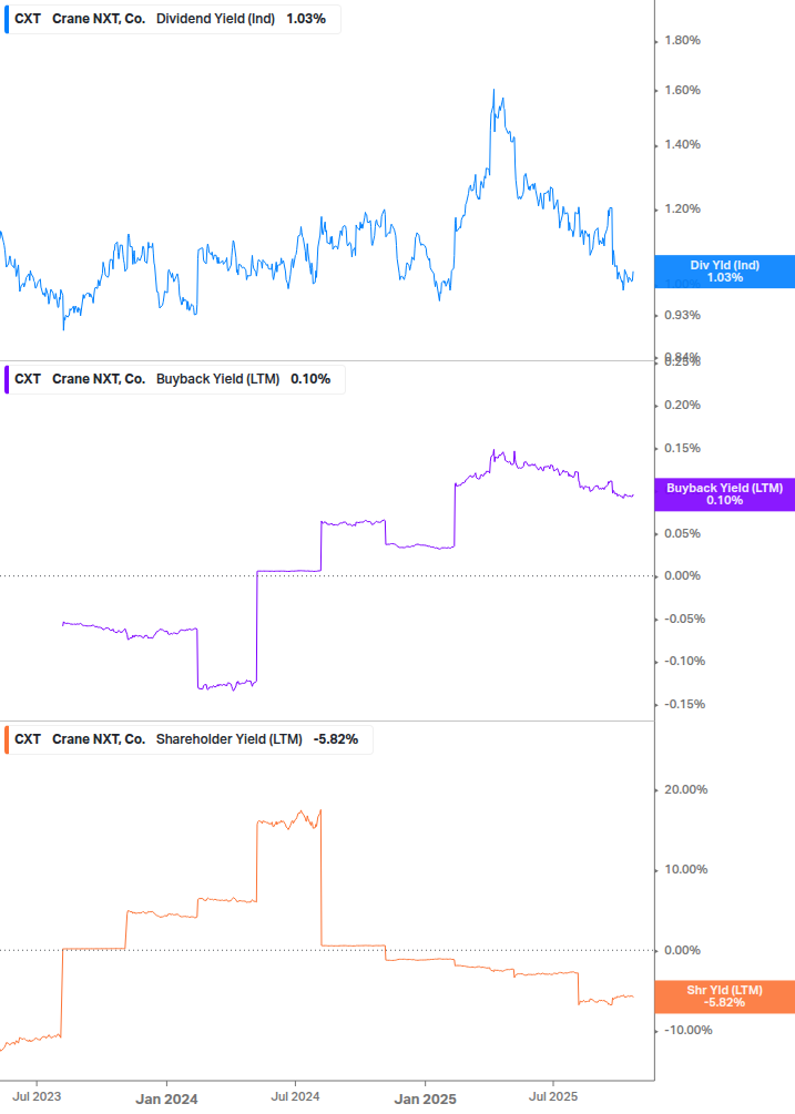 Shareholder Yield Chart